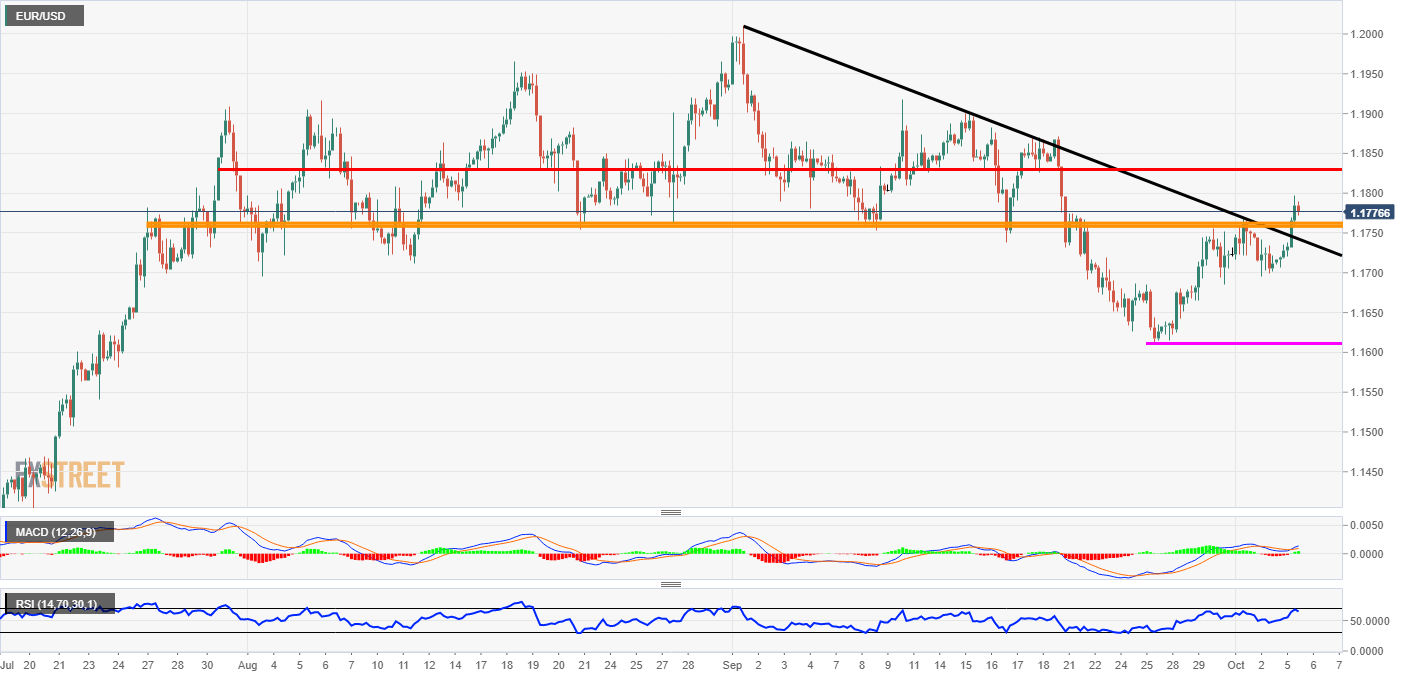 EUR/USD analysis